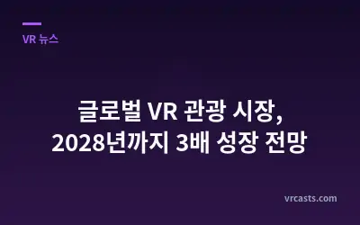 글로벌 VR 관광 시장, 2028년까지 3배 성장 전망